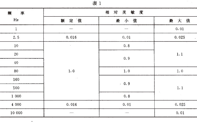 離心機(jī)、分離機(jī)機(jī)械振動測試方法